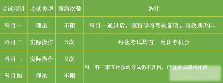 新手考驾照最快要多久